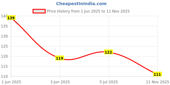 flipkart.com fedworld Non-Trace No Drilling Waterproof Transparent Bolt Screws Wall Hook, Pack of 15 Hook 1 fedworld Price History Graph from 1 Jun 2025 to 11 Nov 2025