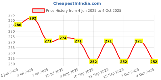flipkart.com fedworld Spice Set Crystal fedworld Price History Graph from 4 Jun 2025 to 4 Oct 2025