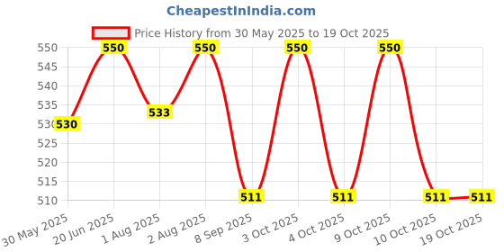 flipkart.com cathiya sales Feed Bowl for Baby with Spoon, Suction Feeding Bowl, BPA Free Bowls Baby Led- Silicone cathiya sales Price History Graph from 30 May 2025 to 19 Oct 2025