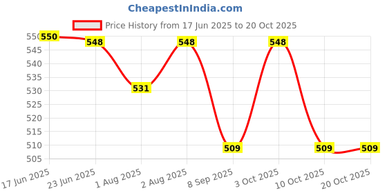 flipkart.com cathiya sales Feed Bowl for Baby with Spoon, Suction Feeding Bowl, BPA Free Bowls Baby Led- Silicone cathiya sales Price History Graph from 17 Jun 2025 to 19 Oct 2025