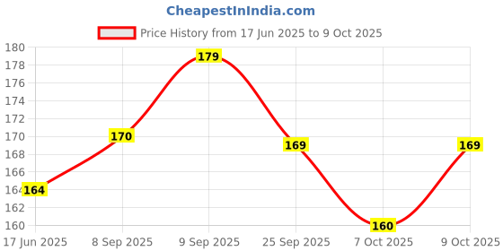 flipkart.com chicco Feed Easy Colored Narrow Neck Feeding Bottle 250 ml Blue 2M+ - 250 ml chicco Price History Graph from 17 Jun 2025 to 9 Oct 2025