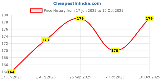 flipkart.com chicco Feed Easy Colored Narrow Neck Feeding Bottle 250 ml Pink 2M+ - 250 ml chicco Price History Graph from 17 Jun 2025 to 10 Oct 2025