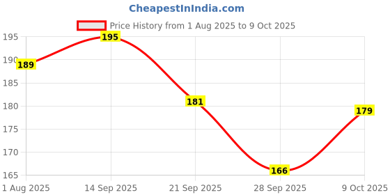 flipkart.com chicco Feed Easy Teat (0m+, Slow) (2 Pcs) - 100 ml chicco Price History Graph from 1 Aug 2025 to 9 Oct 2025