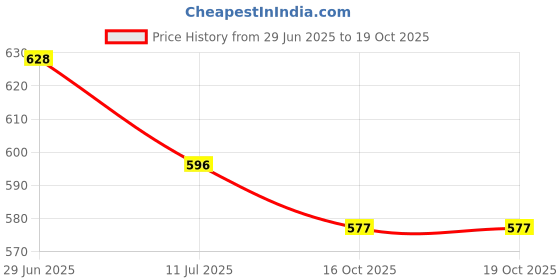 flipkart.com boredom busters FEED THE HEN boredom busters Price History Graph from 29 Jun 2025 to 18 Oct 2025