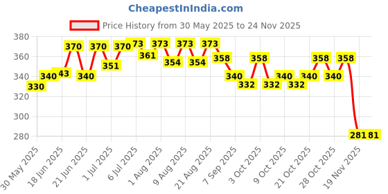 flipkart.com soaring high feedcover Feeding Cloak soaring high Price History Graph from 30 May 2025 to 24 Nov 2025