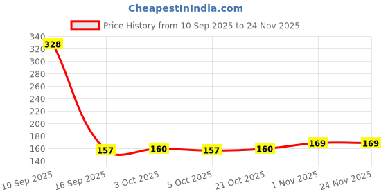 flipkart.com ogzglam Feeder Bottle with Food Dispensing Spoon, Infant Food Nibbler Feeder ogzglam Price History Graph from 10 Sep 2025 to 24 Nov 2025