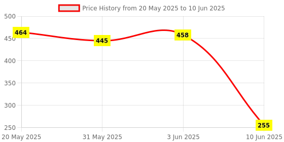 flipkart.com baby born FEEDER-COMBOABC- Silicon Nipple & BPA Free Plastic Handler baby born Price History Graph from 20 May 2025 to 10 Jun 2025