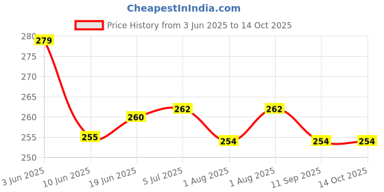 flipkart.com hunny bunny kids store feeder cover 120ml ( pack of 2 ) soft cotton hunny bunny kids store Price History Graph from 3 Jun 2025 to 14 Oct 2025