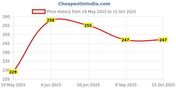 flipkart.com hunny bunny kids store feeder cover 120ml ( pack of 2 ) soft cotton hunny bunny kids store Price History Graph from 19 May 2025 to 15 Oct 2025