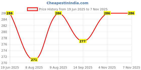 flipkart.com hunny bunny kids store feeder cover 330ml , 100% cotton , with embroidered design ( pake of 2) hunny bunny kids store Price History Graph from 19 Jun 2025 to 5 Nov 2025