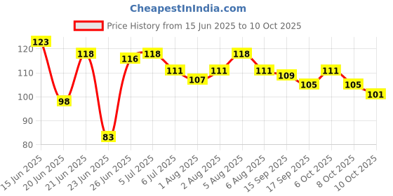 flipkart.com vsr Feeder Fresh Fruit Milk Nibbler Feeding Supplies Nipple Teat Pacifier Bottles Feeder vsr Price History Graph from 15 Jun 2025 to 8 Oct 2025