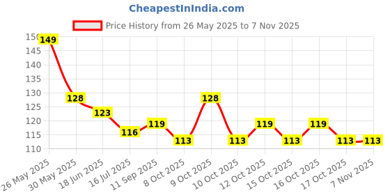 flipkart.com rshopway Feeder Fresh Fruit Milk Nibbler Feeding Supplies Nipple Teat Pacifier Bottles Feeder rshopway Price History Graph from 26 May 2025 to 5 Nov 2025