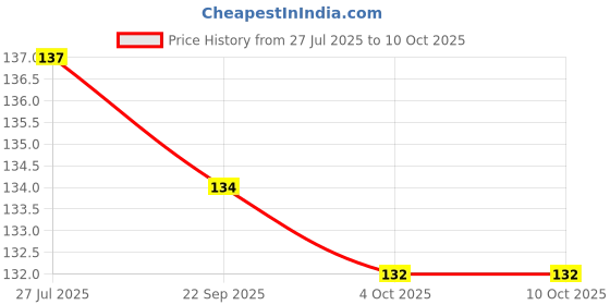flipkart.com superdaze Feeder Fresh Fruit Milk Nibbler Feeding Supplies Nipple Teat Pacifier Bottles Feeder superdaze Price History Graph from 27 Jul 2025 to 9 Oct 2025