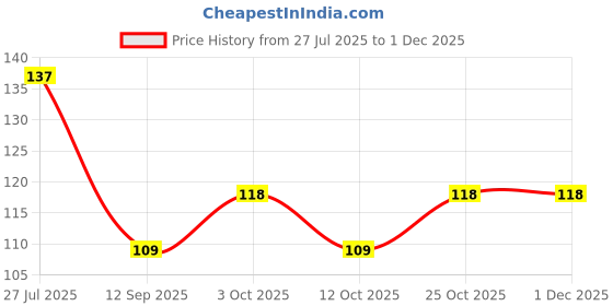flipkart.com smilykid Feeder Fresh Fruit Milk Nibbler Feeding Supplies Nipple Teat Pacifier Bottles Feeder smilykid Price History Graph from 27 Jul 2025 to 30 Nov 2025