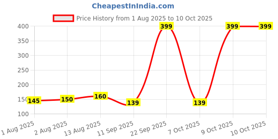 flipkart.com honeyscoop Feeder Fresh Fruit Milk Nibbler Feeding Supplies Nipple Teat Pacifier Soother honeyscoop Price History Graph from 1 Aug 2025 to 10 Oct 2025