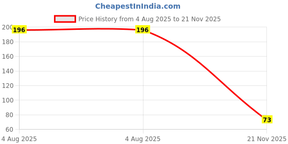 flipkart.com smilykid Feeder Kids Fruit Feeder Nipples Feeding Safe Baby Supplies Nipple Teether smilykid Price History Graph from 4 Aug 2025 to 21 Nov 2025