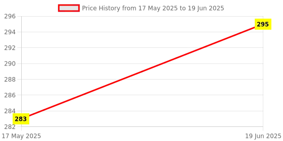 flipkart.com baby born FEEDER -MULTI-21- Silicon Nipple & BPA Free Plastic Handler baby born Price History Graph from 17 May 2025 to 19 Jun 2025