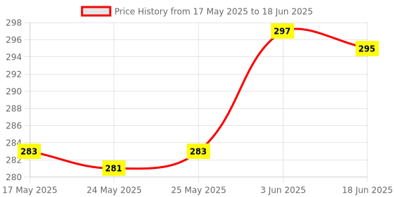 flipkart.com baby born FEEDER -MULTI-29- Silicon Nipple & BPA Free Plastic Handler baby born Price History Graph from 17 May 2025 to 18 Jun 2025