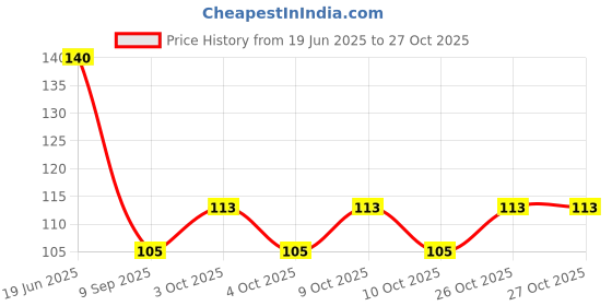 flipkart.com kinematic enterprise Feeder Pacifier - Fresh Food Feeder, Infant Teether Nibbler Toys Feeder kinematic enterprise Price History Graph from 19 Jun 2025 to 26 Oct 2025