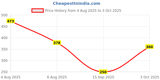 flipkart.com superdaze Feeder Pacifier - Fresh Food Feeder, Infant Teether Nibbler Toys Feeder superdaze Price History Graph from 4 Aug 2025 to 3 Oct 2025