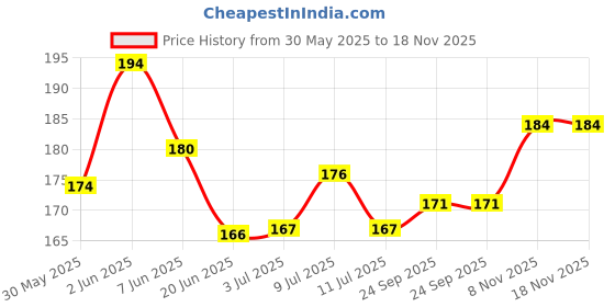 flipkart.com koo retails Feeder Seeds for Medium to Small Birds 1 kg, 7-9 seeds mixed 1 kg Dry Adult, New Born, Senior, Young Bird Food koo retails Price History Graph from 30 May 2025 to 18 Nov 2025