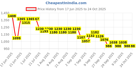 flipkart.com goyal's FeederPink goyal's Price History Graph from 17 Jun 2025 to 23 Oct 2025