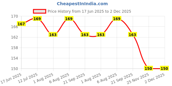 flipkart.com vadhavan Feeding & Cleaning Combo Green Feeder, Finger Toothbrush & 2 Waterproof Bibs- SILICON vadhavan Price History Graph from 17 Jun 2025 to 1 Dec 2025