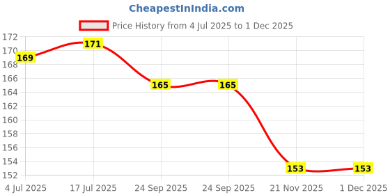 flipkart.com vadhavan Feeding & Cleaning Combo Pink Food Feeder, Finger Toothbrush & 2 Waterproof Bibs- SILICON vadhavan Price History Graph from 4 Jul 2025 to 1 Dec 2025