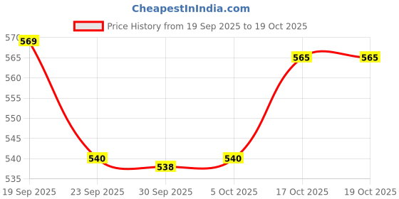 flipkart.com adp traders Feeding Apron for Nursing Moms Baby Privacy Cover for Public Feeding Feeding Cloak adp traders Price History Graph from 19 Sep 2025 to 18 Oct 2025