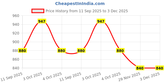 flipkart.com oscar home Feeding Babies - Breast Feeding Pillow Breastfeeding Pillow oscar home Price History Graph from 11 Sep 2025 to 3 Dec 2025