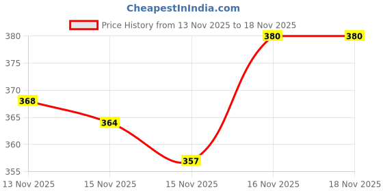 flipkart.com shopfusion Feeding baby and mom Breastfeeding Pillow shopfusion Price History Graph from 13 Nov 2025 to 18 Nov 2025