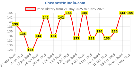 flipkart.com jiya traders Feeding Baby Bibs || Cotton Baby Bibs for New Born jiya traders Price History Graph from 21 May 2025 to 3 Nov 2025
