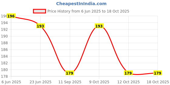 flipkart.com klarishu Feeding bib apron - Super Soft Pure Cotton, water Proof, Machin Wash for baby klarishu Price History Graph from 6 Jun 2025 to 18 Oct 2025