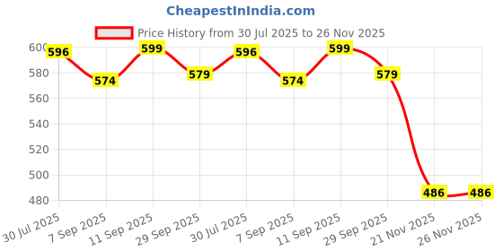 flipkart.com chicco Feeding Bottle - 150 ml chicco Price History Graph from 30 Jul 2025 to 26 Nov 2025