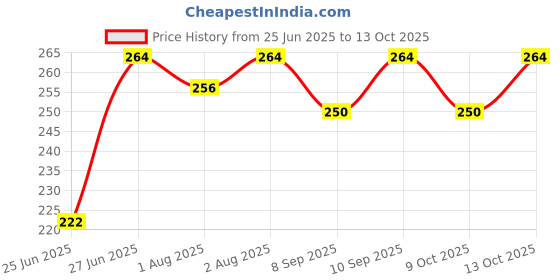 flipkart.com pigeon Feeding Bottle 240ml 9m+ Nipple - 240 ml pigeon Price History Graph from 25 Jun 2025 to 13 Oct 2025