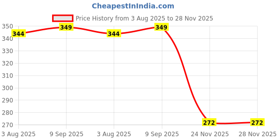 flipkart.com chicco Feeding Bottle - 250 ml chicco Price History Graph from 3 Aug 2025 to 27 Nov 2025