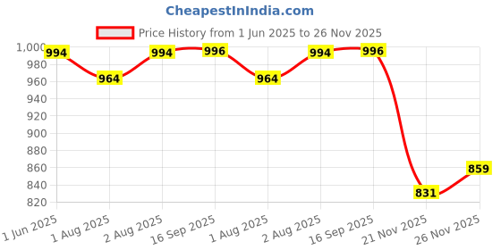 flipkart.com philips avent FEEDING BOTTLE 330 ML - 330 ml philips avent Price History Graph from 1 Jun 2025 to 26 Nov 2025