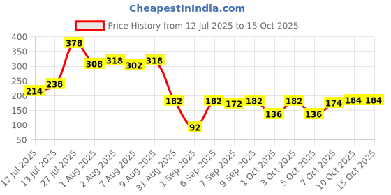 flipkart.com wagwanfly Feeding Bottle AntiColic Wide Neck BPA Free Baby Milk Bottles with Spiral Nipple - 180 ml wagwanfly Price History Graph from 12 Jul 2025 to 14 Oct 2025