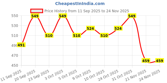 flipkart.com philips avent Feeding Bottle Classic Newborn Flow Nipple - 125 ml philips avent Price History Graph from 11 Sep 2025 to 24 Nov 2025