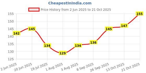 flipkart.com miracle moms Feeding Bottle Food Dispensing Spoon Fruit Feeder for Newborn Baby Kids Teether and Feeder miracle moms Price History Graph from 2 Jun 2025 to 21 Oct 2025