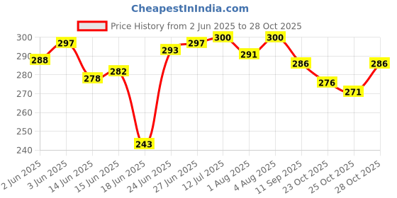 flipkart.com pgd Feeding Bottle for Baby Milk / Water Feeding, Plain Silver, Small Neck Design, Joint Less, 304 Food Grade Stainless Steel, BPA Free, No Plastics - 200 ml pgd Price History Graph from 2 Jun 2025 to 27 Oct 2025