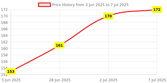 flipkart.com global duniya feeding bottle spoon feeding Squeezable Bottle BPA Free FRUIT NIBBLER COMBO - silicon global duniya Price History Graph from 3 Jun 2025 to 7 Jul 2025