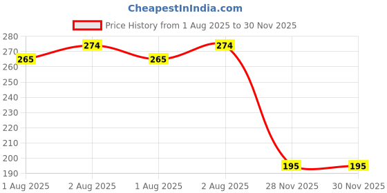 flipkart.com small wonder Feeding Bottle Training Set - 250 ml small wonder Price History Graph from 1 Aug 2025 to 30 Nov 2025