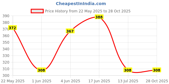 flipkart.com doctorgentle Feeding Bottle Wash Multi-Fragrance Liquid 1L doctorgentle Price History Graph from 22 May 2025 to 28 Oct 2025