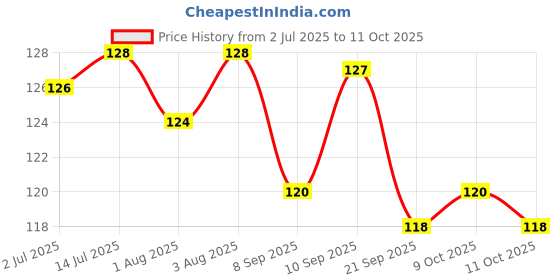 flipkart.com small wonder Feeding Bottle125 ml PP ADMIRE_Green - 125 ml small wonder Price History Graph from 2 Jul 2025 to 11 Oct 2025