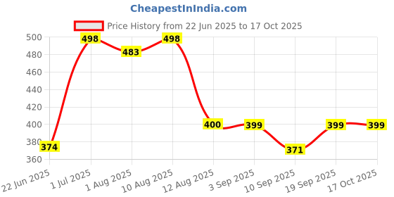 flipkart.com joyfiesta Feeding Cavers Feeding Cloak joyfiesta Price History Graph from 22 Jun 2025 to 15 Oct 2025