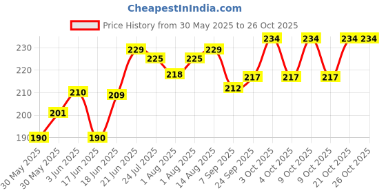 flipkart.com ginjus Feeding Cloak ginjus Price History Graph from 30 May 2025 to 26 Oct 2025