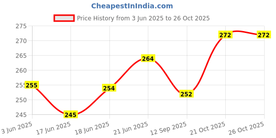 flipkart.com ginjus Feeding Cloak ginjus Price History Graph from 3 Jun 2025 to 26 Oct 2025
