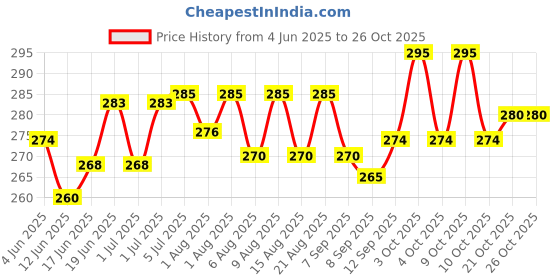 flipkart.com serafashion Feeding Cloak serafashion Price History Graph from 4 Jun 2025 to 26 Oct 2025