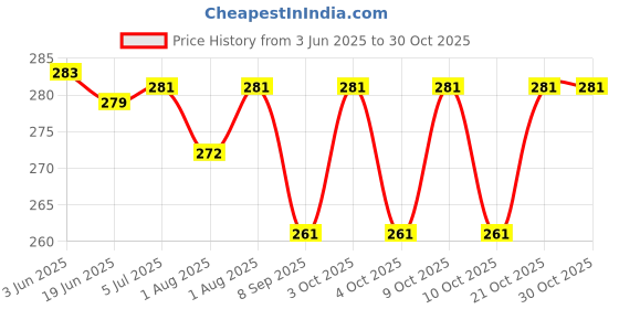 flipkart.com serafashion Feeding Cloak serafashion Price History Graph from 3 Jun 2025 to 30 Oct 2025